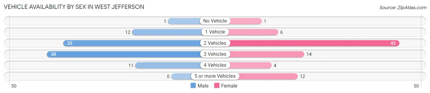 Vehicle Availability by Sex in West Jefferson