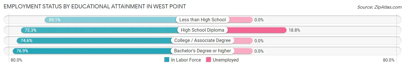 Employment Status by Educational Attainment in West Point