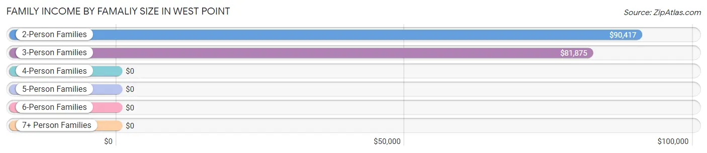Family Income by Famaliy Size in West Point