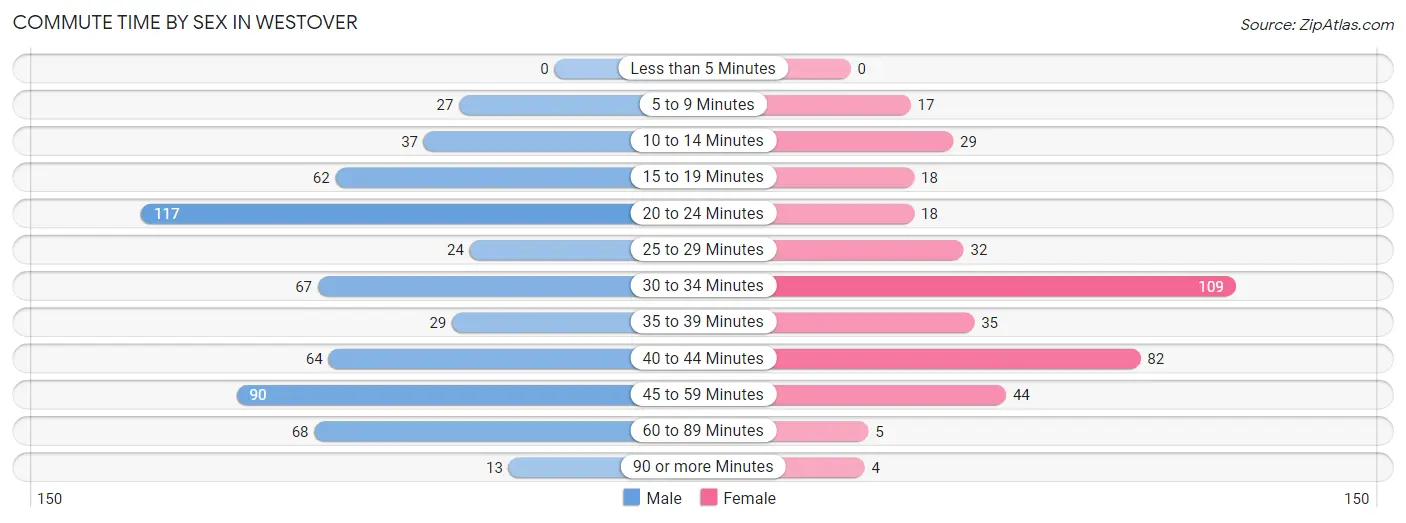 Commute Time by Sex in Westover