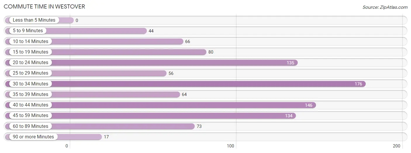 Commute Time in Westover