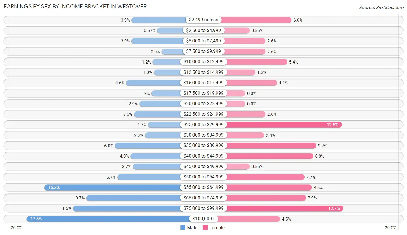 Earnings by Sex by Income Bracket in Westover