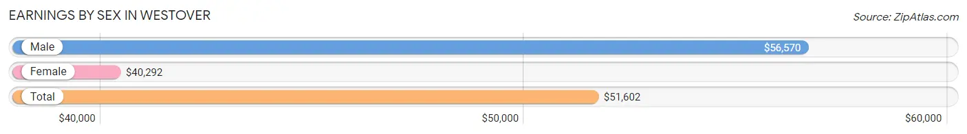 Earnings by Sex in Westover