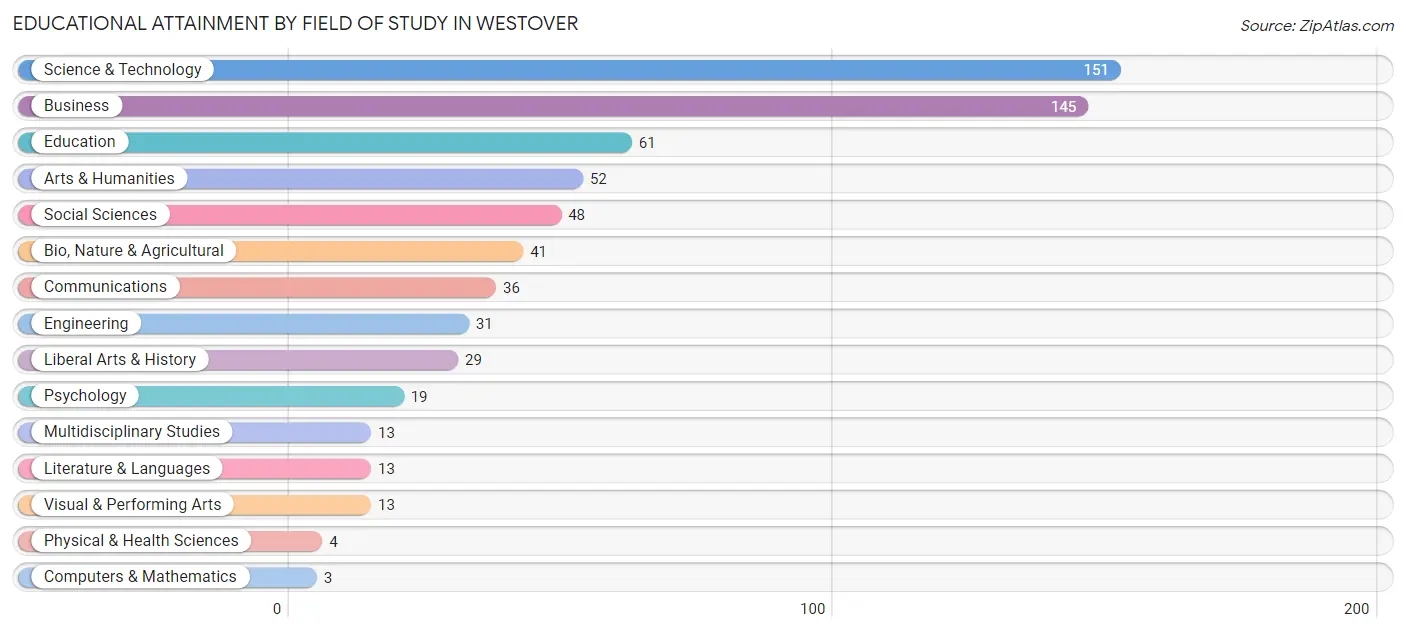 Educational Attainment by Field of Study in Westover