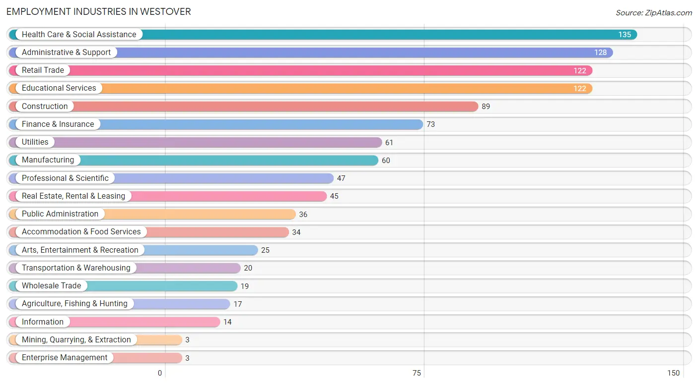 Employment Industries in Westover