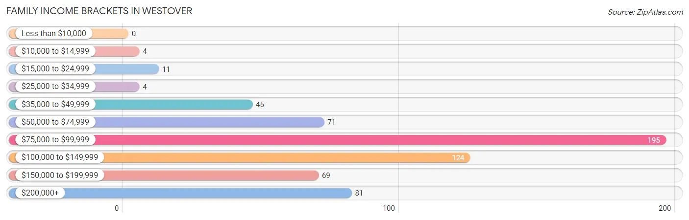 Family Income Brackets in Westover