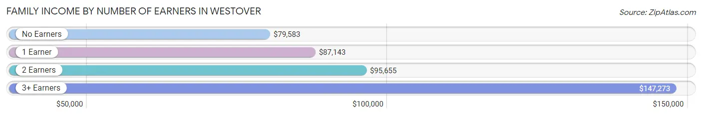 Family Income by Number of Earners in Westover