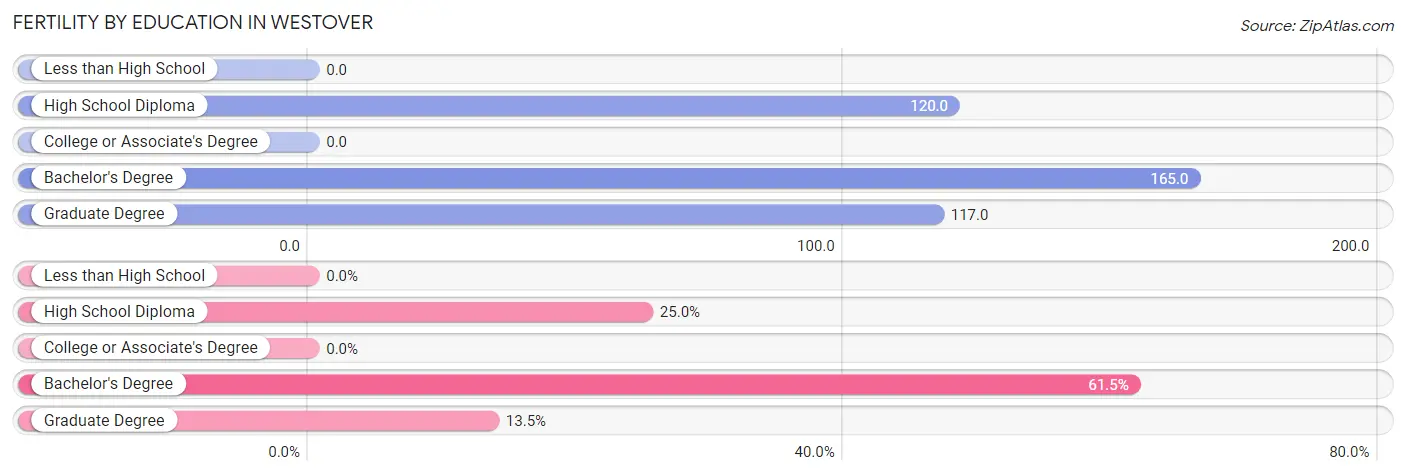 Female Fertility by Education Attainment in Westover