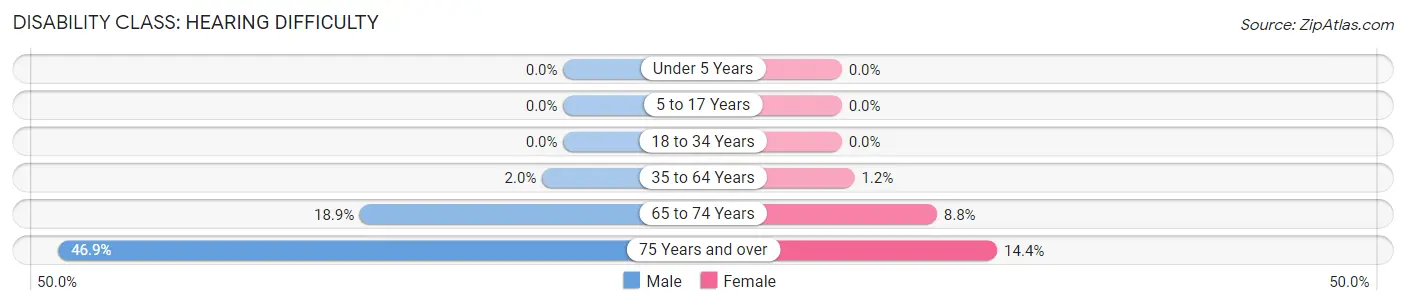 Disability in Westover: <span>Hearing Difficulty</span>