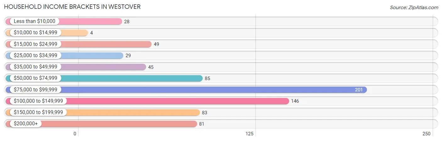 Household Income Brackets in Westover