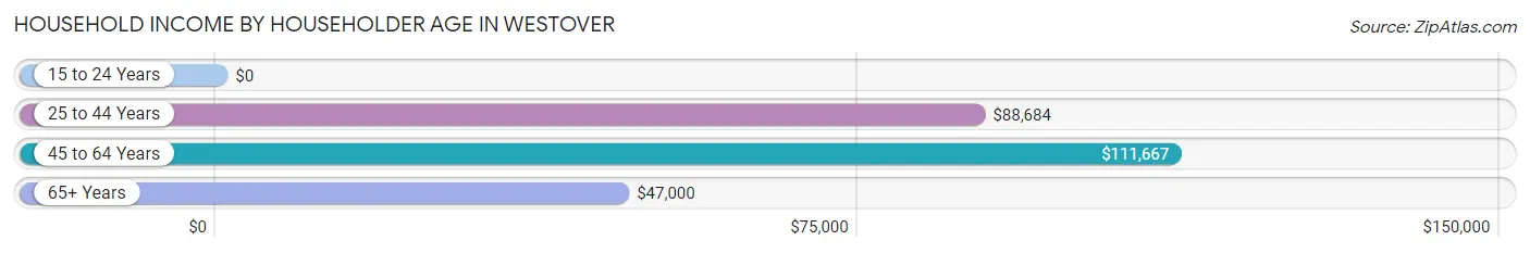 Household Income by Householder Age in Westover