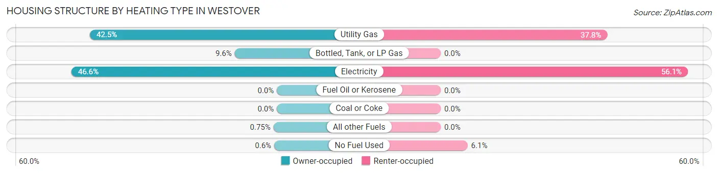 Housing Structure by Heating Type in Westover