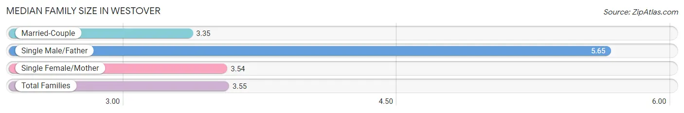 Median Family Size in Westover