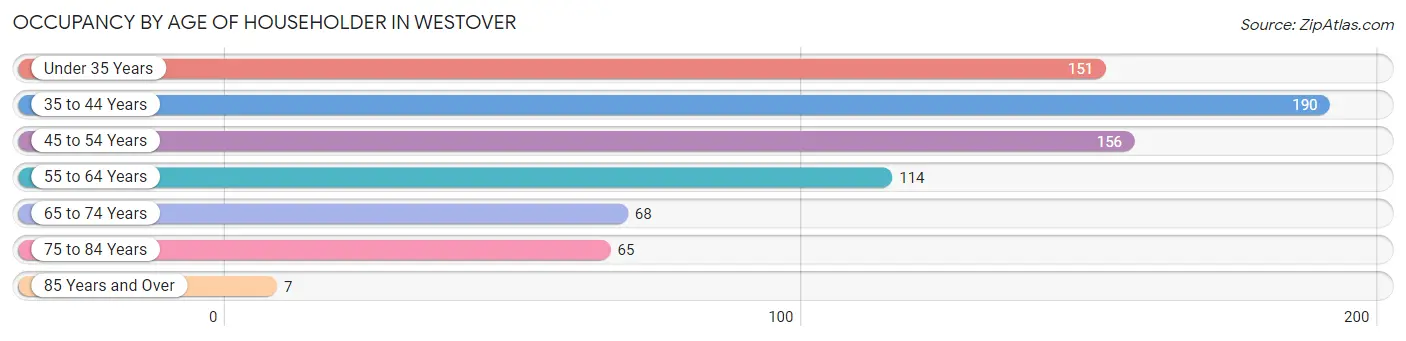 Occupancy by Age of Householder in Westover