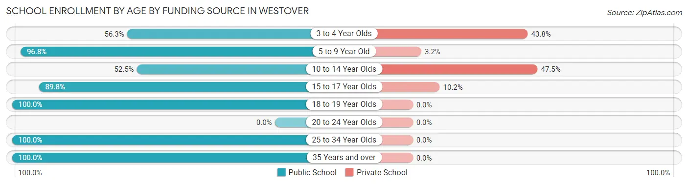 School Enrollment by Age by Funding Source in Westover