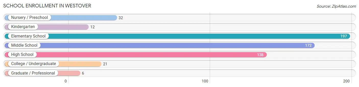 School Enrollment in Westover