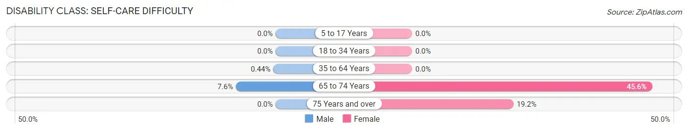 Disability in Westover: <span>Self-Care Difficulty</span>