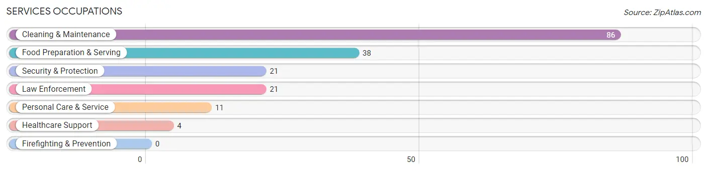 Services Occupations in Westover