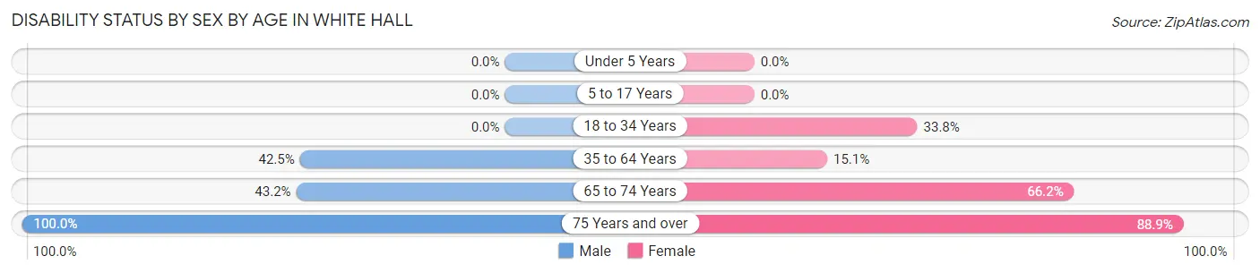 Disability Status by Sex by Age in White Hall
