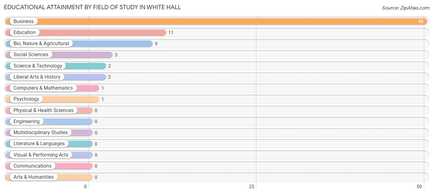 Educational Attainment by Field of Study in White Hall