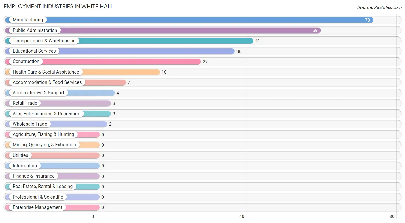 Employment Industries in White Hall