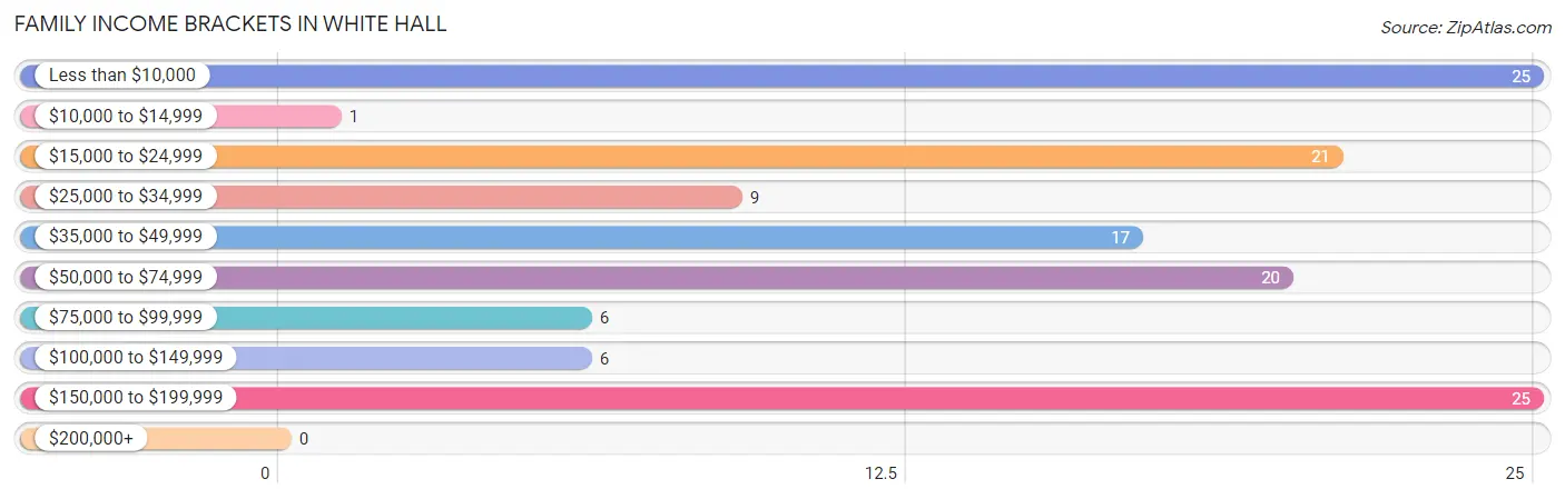 Family Income Brackets in White Hall