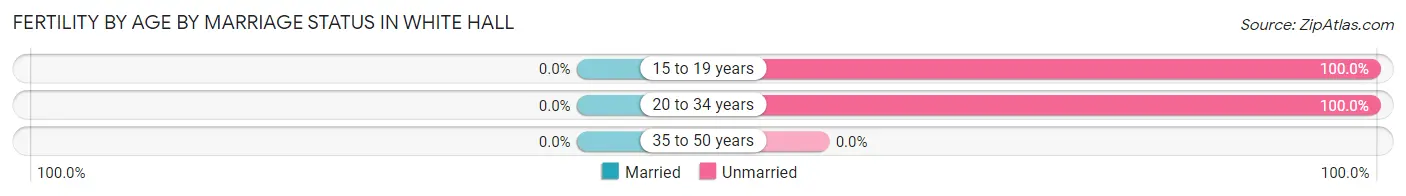 Female Fertility by Age by Marriage Status in White Hall