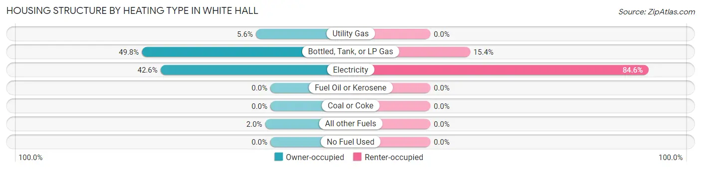 Housing Structure by Heating Type in White Hall