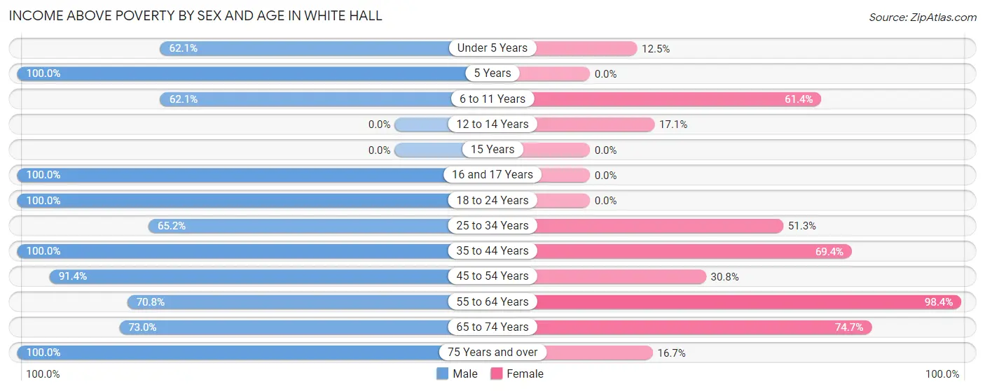 Income Above Poverty by Sex and Age in White Hall