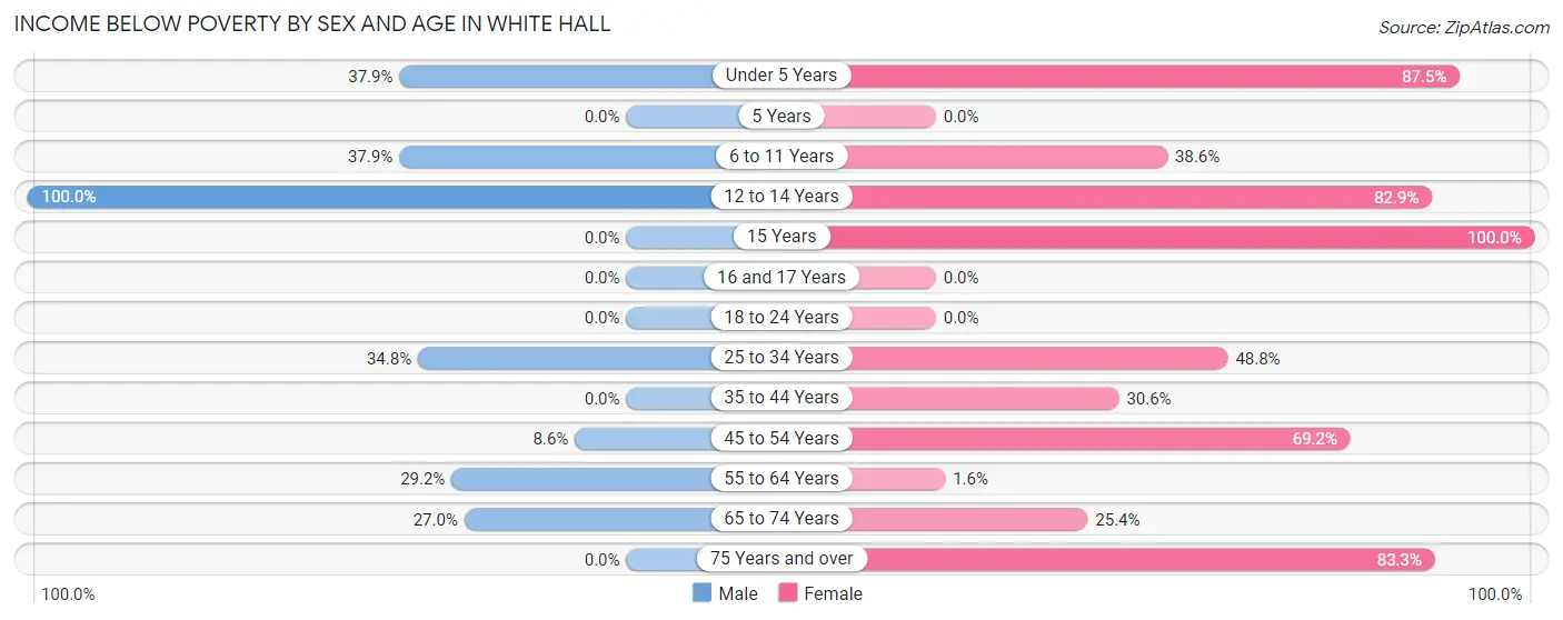 Income Below Poverty by Sex and Age in White Hall