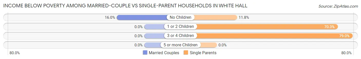 Income Below Poverty Among Married-Couple vs Single-Parent Households in White Hall