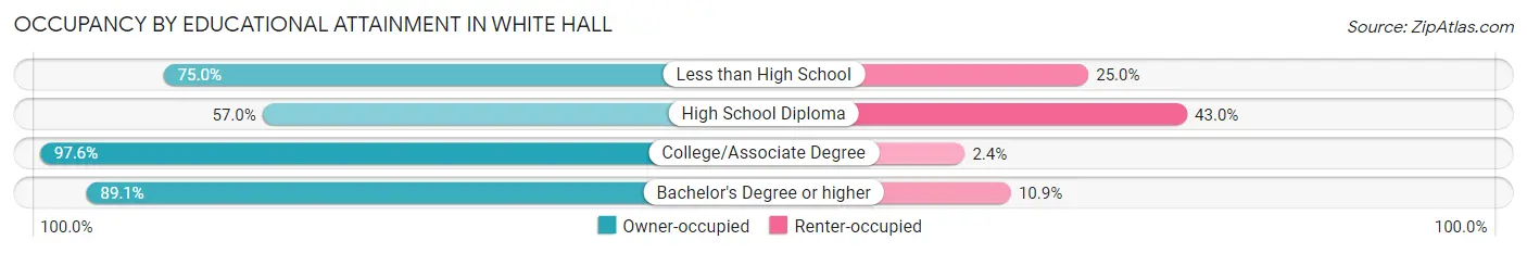 Occupancy by Educational Attainment in White Hall