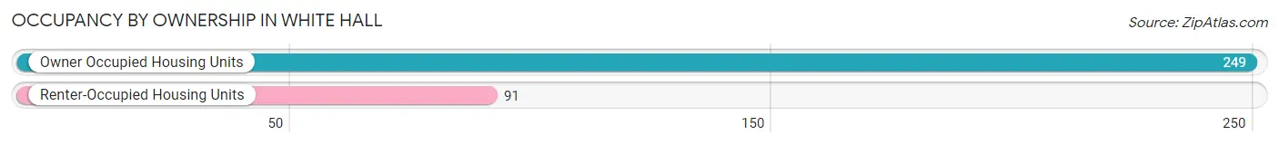 Occupancy by Ownership in White Hall