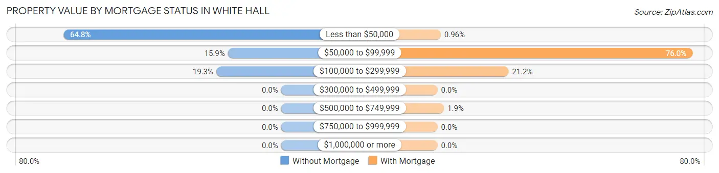 Property Value by Mortgage Status in White Hall