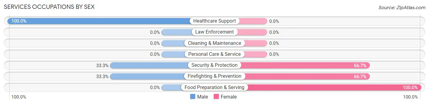 Services Occupations by Sex in White Hall