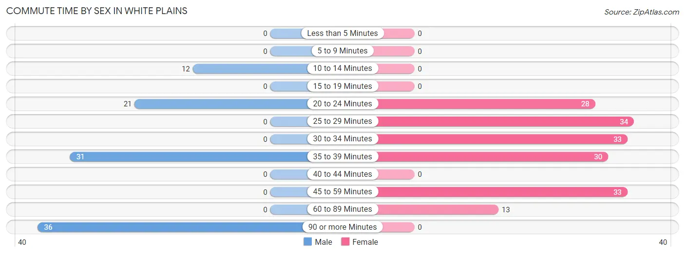 Commute Time by Sex in White Plains