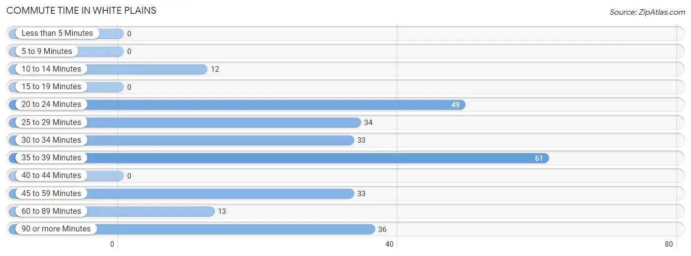 Commute Time in White Plains