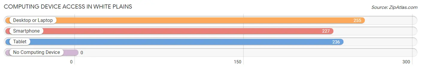 Computing Device Access in White Plains