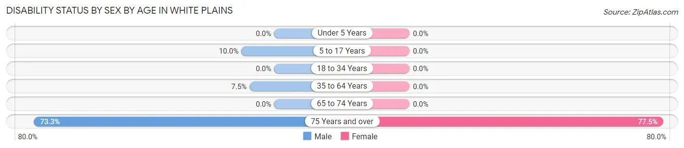 Disability Status by Sex by Age in White Plains