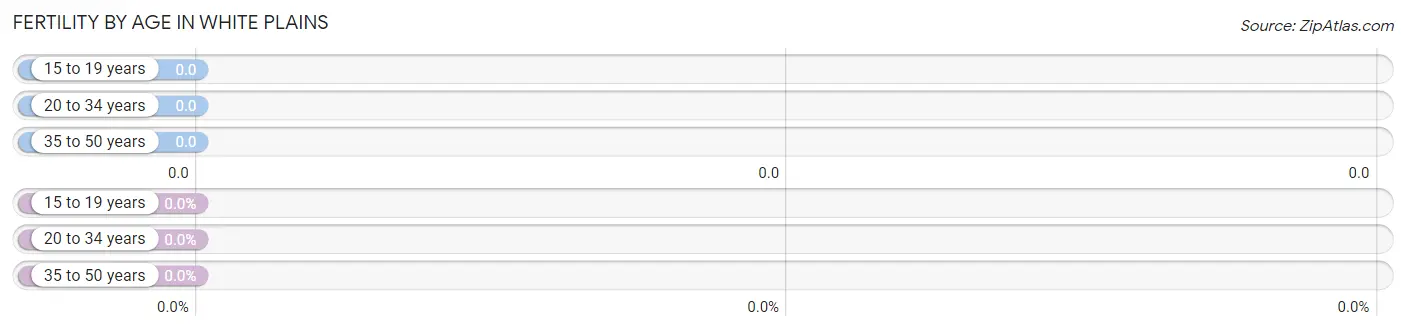 Female Fertility by Age in White Plains