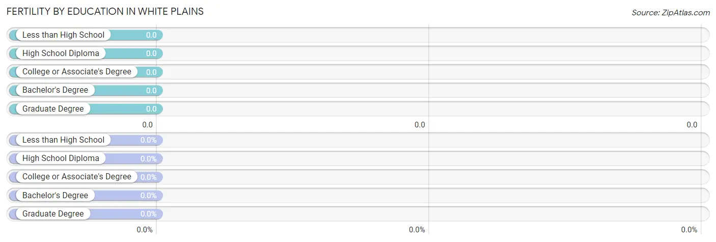 Female Fertility by Education Attainment in White Plains