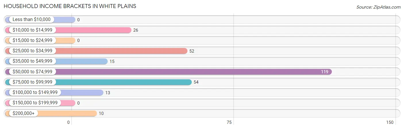 Household Income Brackets in White Plains