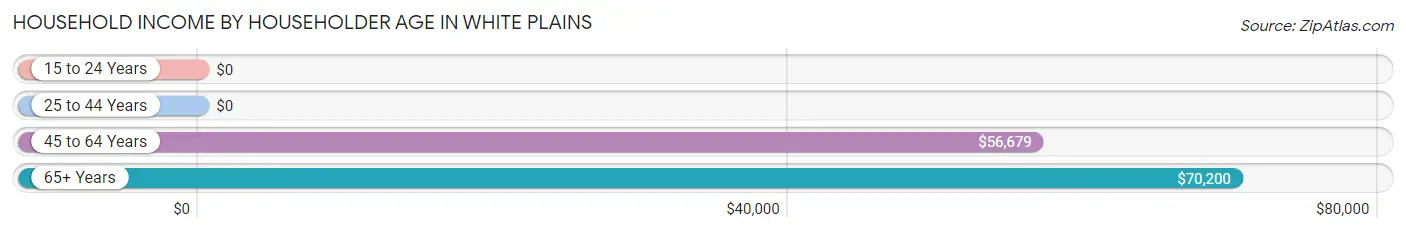 Household Income by Householder Age in White Plains