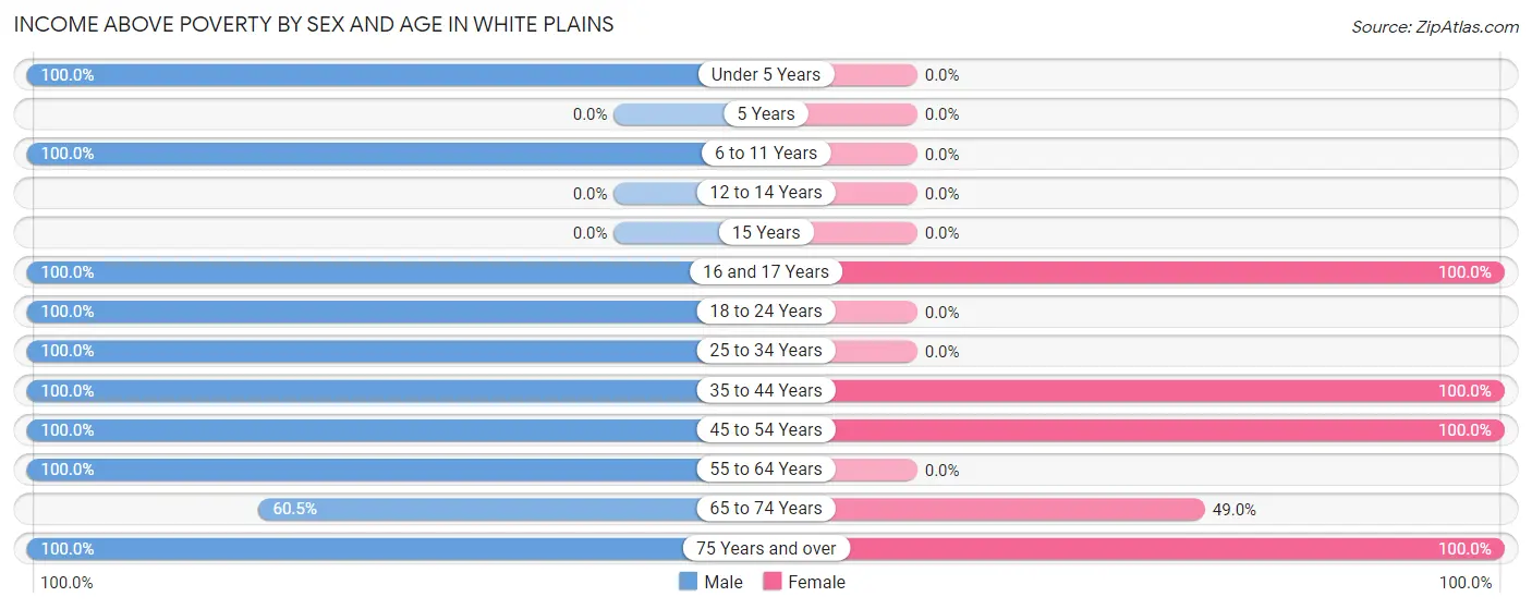 Income Above Poverty by Sex and Age in White Plains