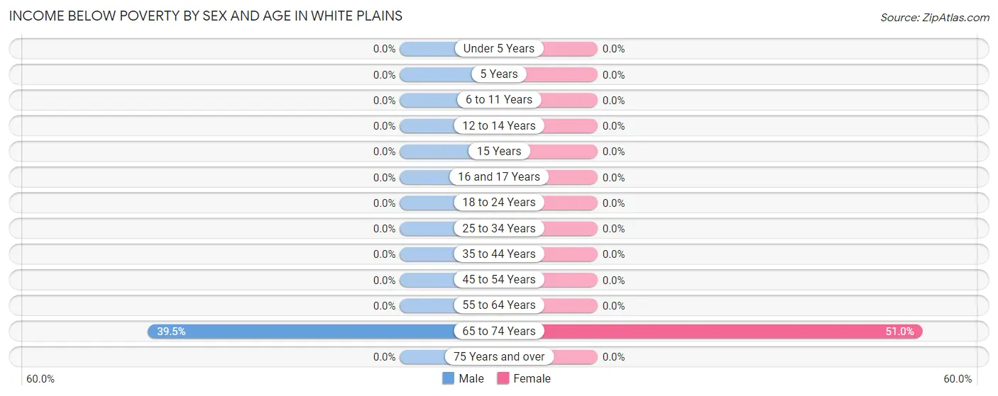 Income Below Poverty by Sex and Age in White Plains