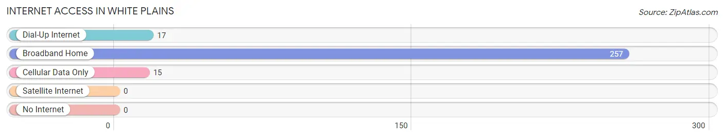 Internet Access in White Plains