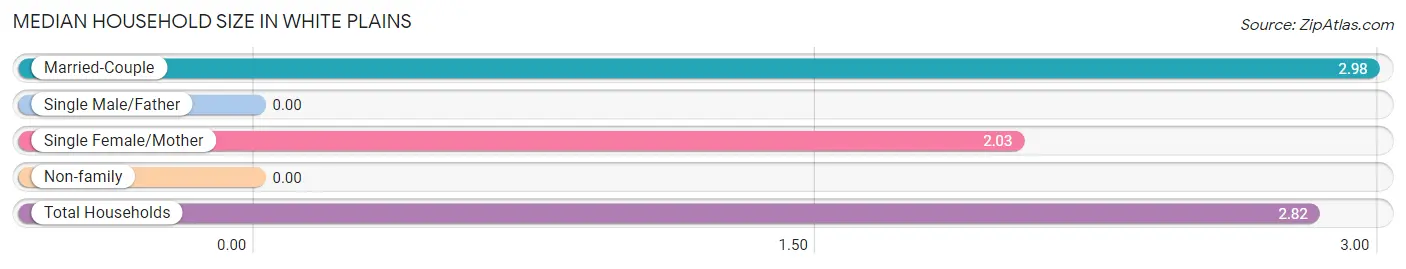 Median Household Size in White Plains