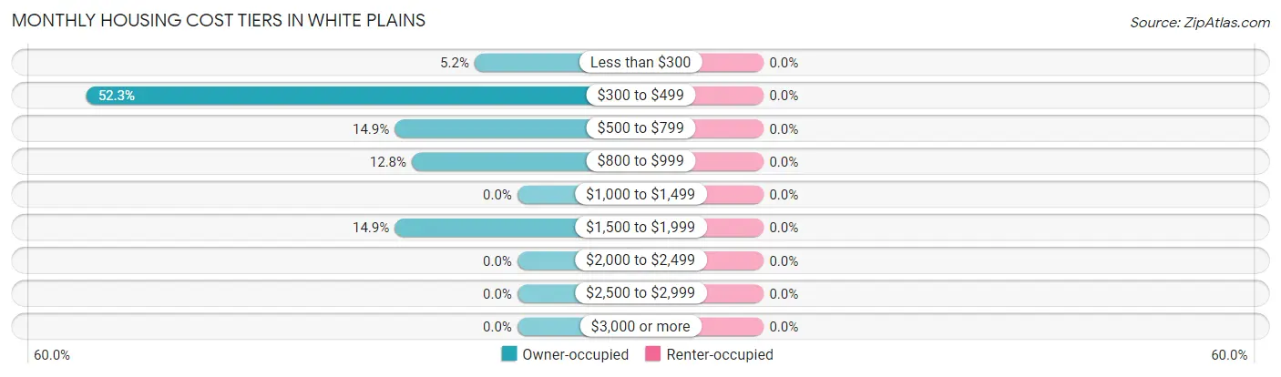 Monthly Housing Cost Tiers in White Plains