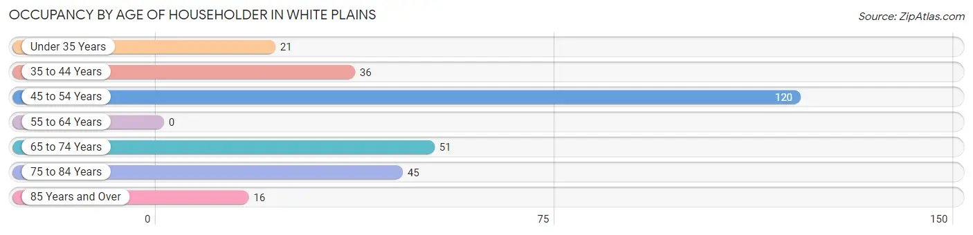 Occupancy by Age of Householder in White Plains