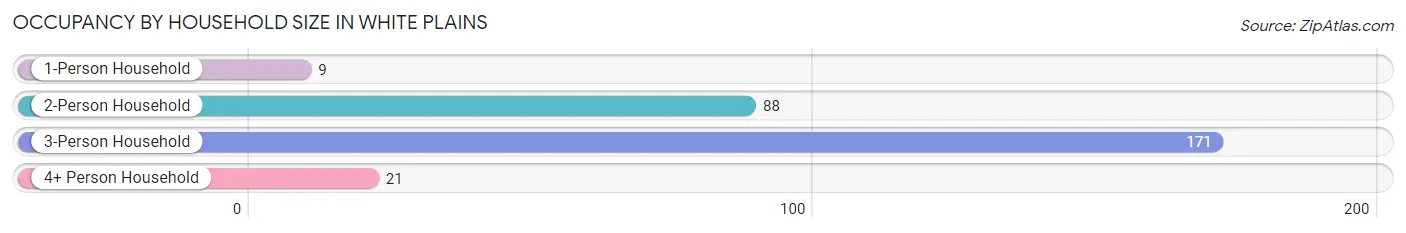 Occupancy by Household Size in White Plains